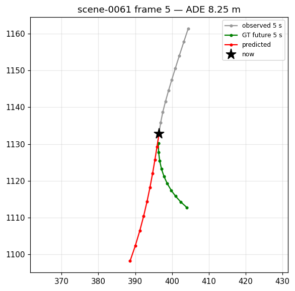 Bird's-eye view: ground truth turning left, prediction ramping right