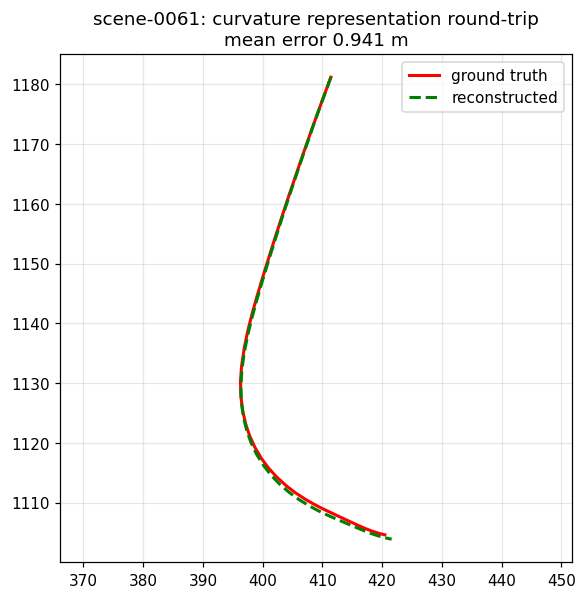 Ground-truth path and its reconstruction from speed/curvature on scene-0061, 0.94 m error