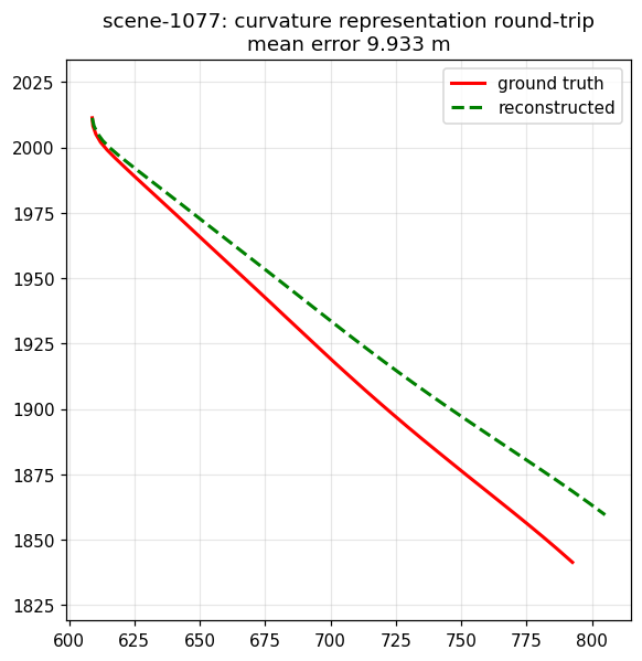 Round-trip reconstruction failing on the high-speed night scene, 9.93 m error