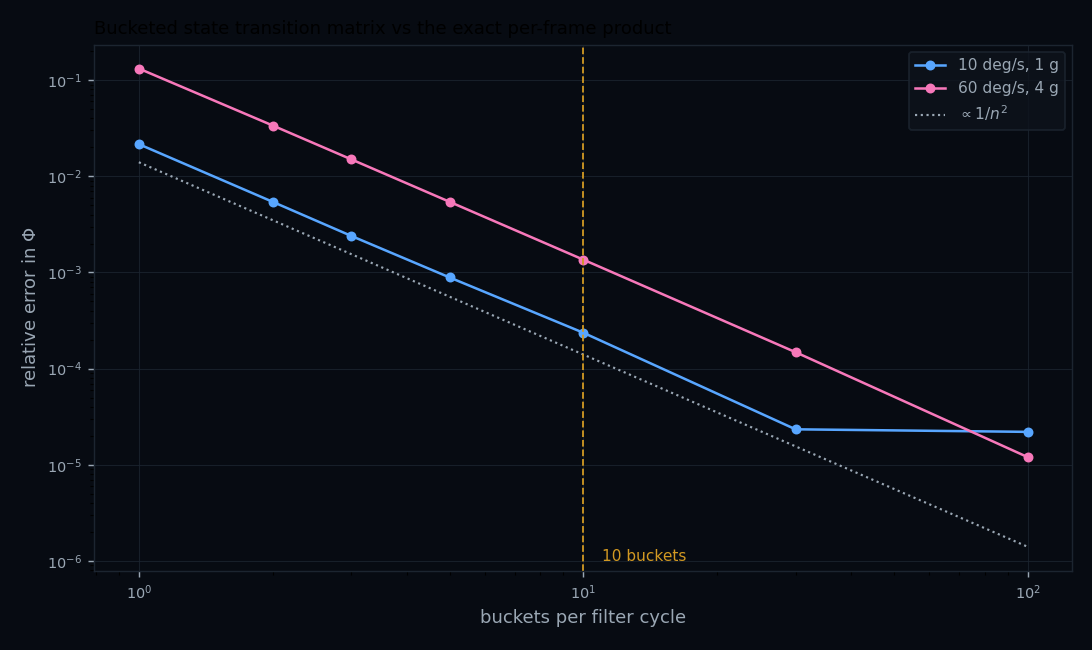 Relative error in the bucketed state-transition matrix against the exact per-frame
              product, log-log versus bucket count, for benign and aggressive dynamics, with a
              1/n-squared reference line.