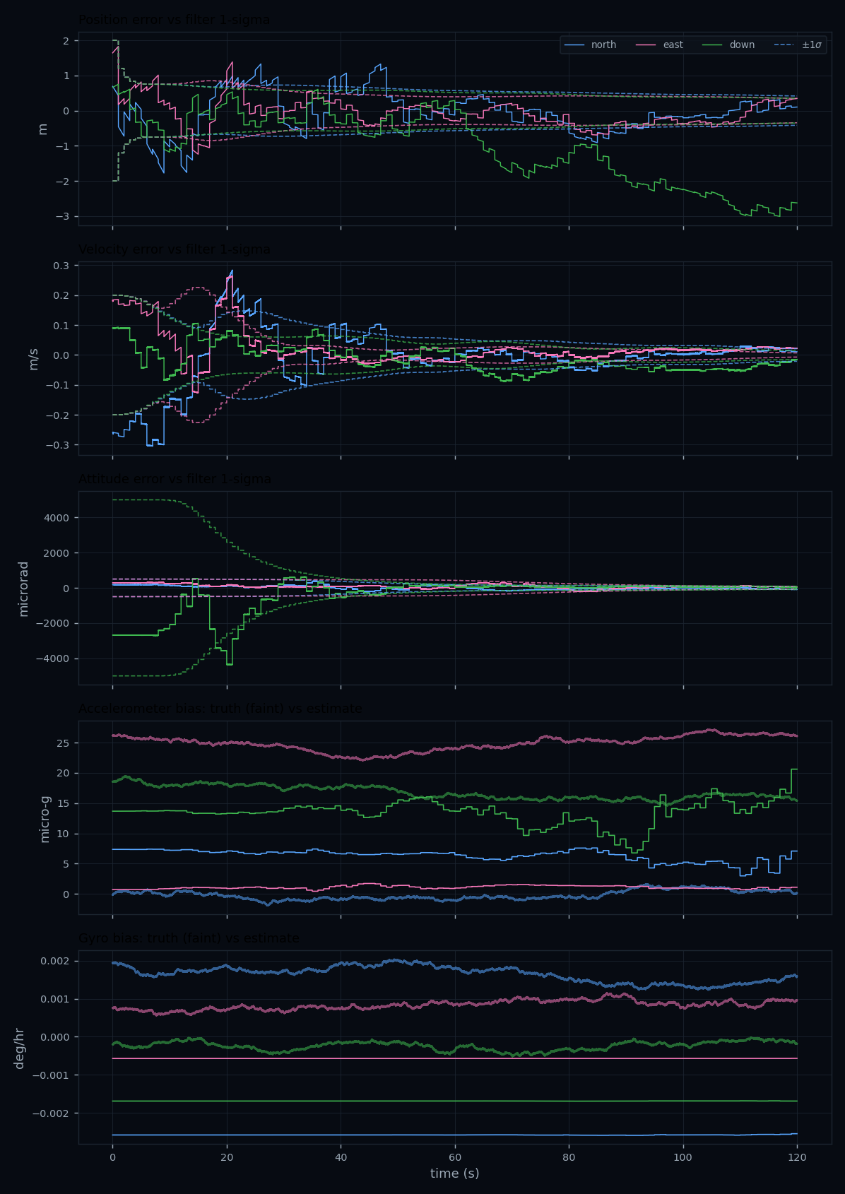 Five stacked time histories over 120 seconds: position, velocity and attitude error each
              against their own per-axis one-sigma envelopes, then accelerometer and gyro bias estimates
              tracking their true values.